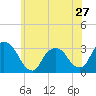 Tarrytown tide chart for Monday, May 27, 2024