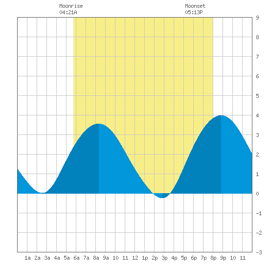 Tarrytown tide chart for Sunday, May 5, 2024