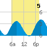 Tarrytown tide chart for Sunday, May 5, 2024