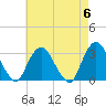 Tarrytown tide chart for Monday, May 6, 2024