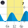 Tarrytown tide chart for Tuesday, May 7, 2024