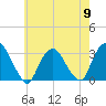 Tarrytown tide chart for Thursday, May 9, 2024