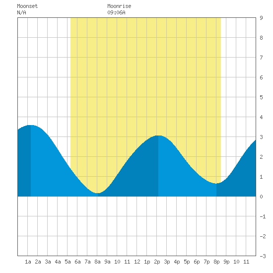 Tarrytown tide chart for Monday, June 10, 2024