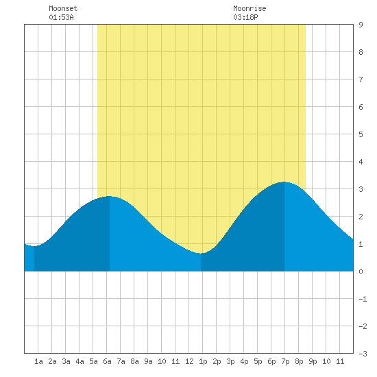Tarrytown tide chart for Sunday, June 16, 2024