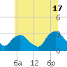 Tarrytown tide chart for Monday, June 17, 2024