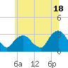 Tarrytown tide chart for Tuesday, June 18, 2024