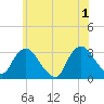 Tarrytown tide chart for Saturday, June 1, 2024