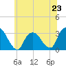 Tarrytown tide chart for Sunday, June 23, 2024