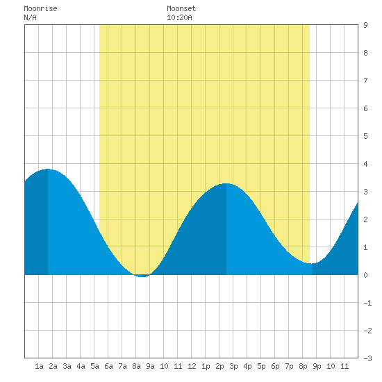 Tarrytown tide chart for Wednesday, June 26, 2024
