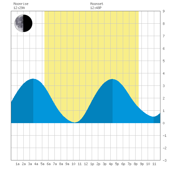 Tarrytown tide chart for Friday, June 28, 2024