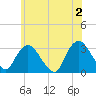 Tarrytown tide chart for Sunday, June 2, 2024