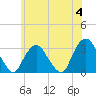 Tarrytown tide chart for Tuesday, June 4, 2024