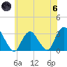 Tarrytown tide chart for Thursday, June 6, 2024