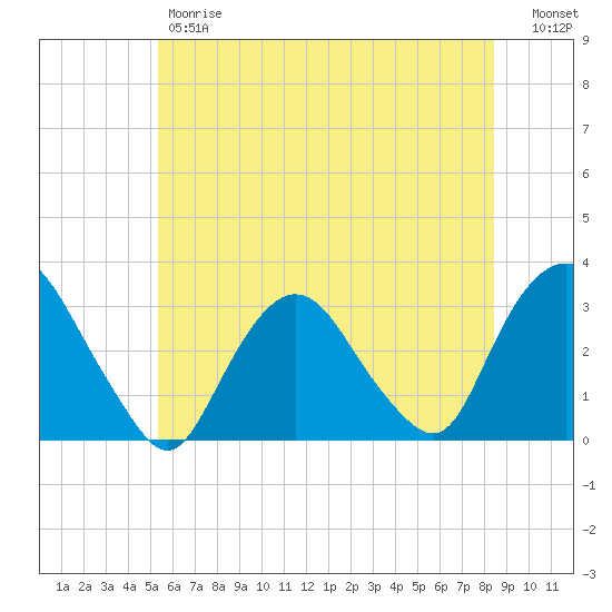 Tarrytown tide chart for Friday, June 7, 2024