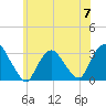 Tarrytown tide chart for Friday, June 7, 2024