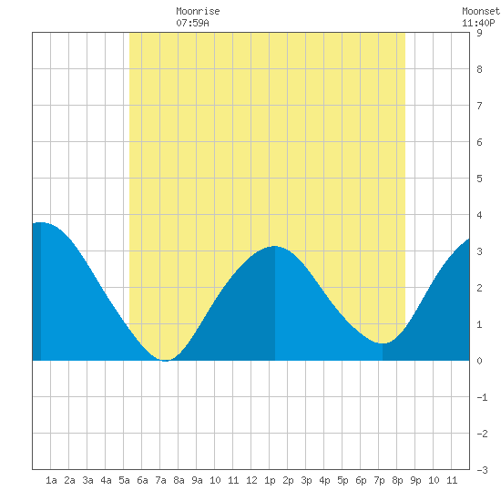 Tarrytown tide chart for Sunday, June 9, 2024