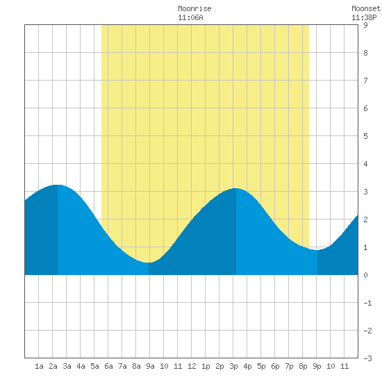 Tarrytown tide chart for Thursday, July 11, 2024