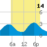Tarrytown tide chart for Sunday, July 14, 2024
