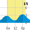 Tarrytown tide chart for Monday, July 15, 2024