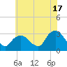 Tarrytown tide chart for Wednesday, July 17, 2024