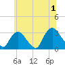 Tarrytown tide chart for Monday, July 1, 2024