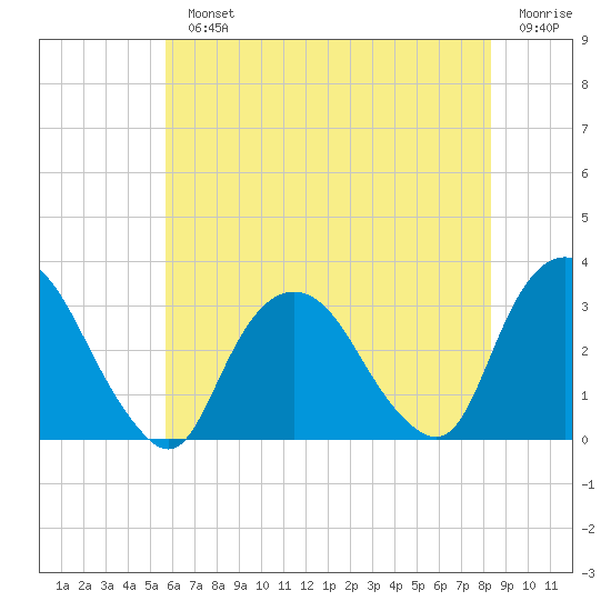 Tarrytown tide chart for Monday, July 22, 2024