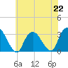 Tarrytown tide chart for Monday, July 22, 2024