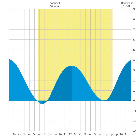 Tarrytown tide chart for Tuesday, July 23, 2024