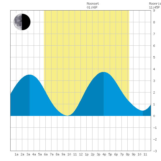 Tarrytown tide chart for Saturday, July 27, 2024