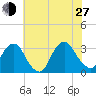 Tarrytown tide chart for Saturday, July 27, 2024