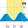 Tarrytown tide chart for Monday, July 29, 2024
