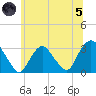 Tarrytown tide chart for Friday, July 5, 2024