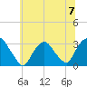 Tarrytown tide chart for Sunday, July 7, 2024