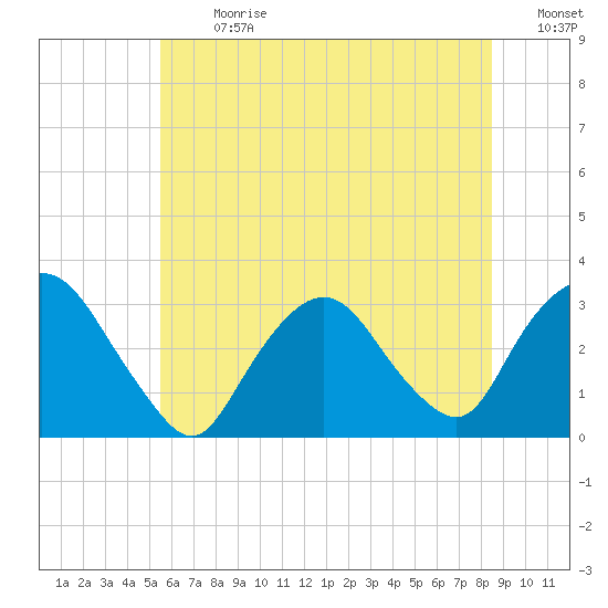 Tarrytown tide chart for Monday, July 8, 2024