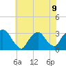 Tarrytown tide chart for Tuesday, July 9, 2024