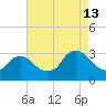 Tarrytown tide chart for Tuesday, August 13, 2024