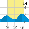 Tarrytown tide chart for Wednesday, August 14, 2024