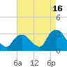 Tarrytown tide chart for Friday, August 16, 2024