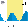 Tarrytown tide chart for Monday, August 19, 2024