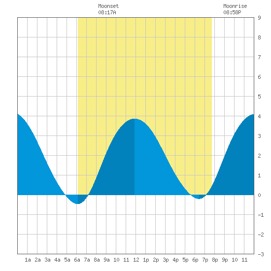 Tarrytown tide chart for Wednesday, August 21, 2024