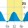 Tarrytown tide chart for Wednesday, August 21, 2024