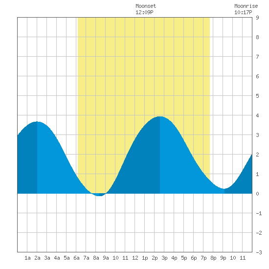 Tarrytown tide chart for Saturday, August 24, 2024