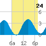 Tarrytown tide chart for Saturday, August 24, 2024