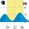 Tarrytown tide chart for Monday, August 26, 2024