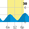 Tarrytown tide chart for Friday, August 30, 2024