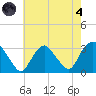 Tarrytown tide chart for Sunday, August 4, 2024