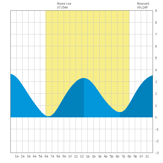 Tarrytown tide chart for Tuesday, August 6, 2024