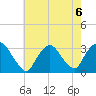 Tarrytown tide chart for Tuesday, August 6, 2024