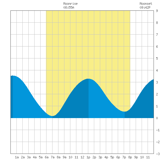Tarrytown tide chart for Wednesday, August 7, 2024