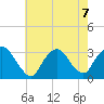 Tarrytown tide chart for Wednesday, August 7, 2024